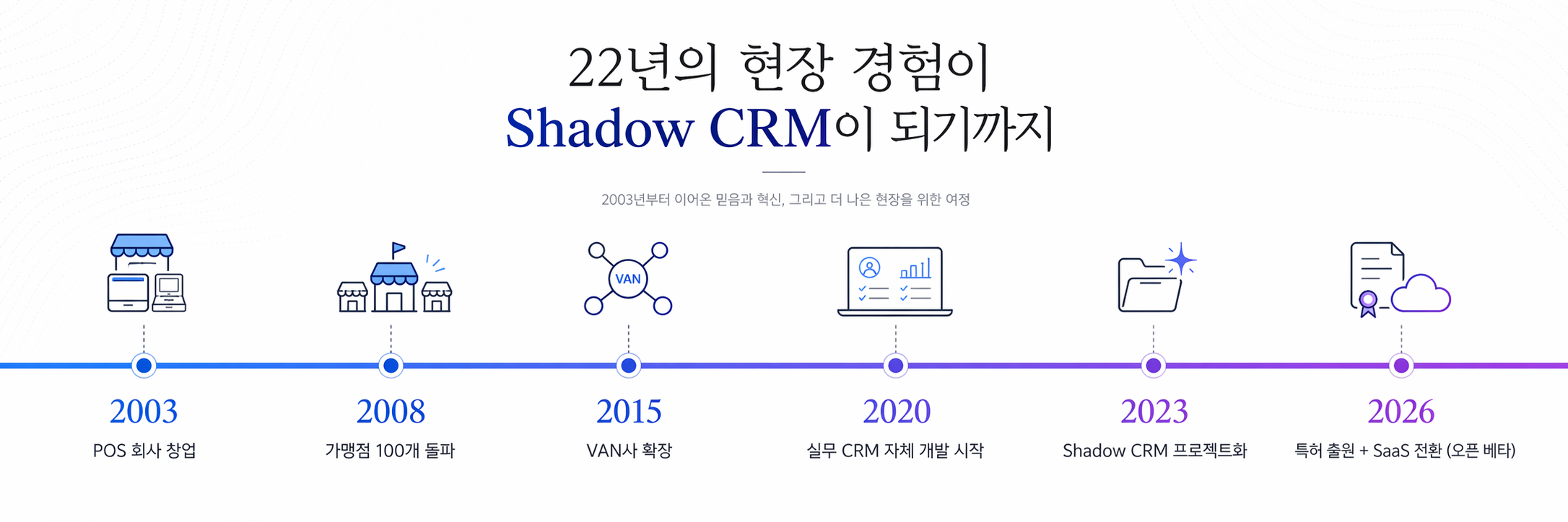Shadow CRM 22년 여정 타임라인